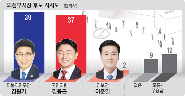 의정부시장, 민주 김원기 39% vs 국힘 김동근 37%