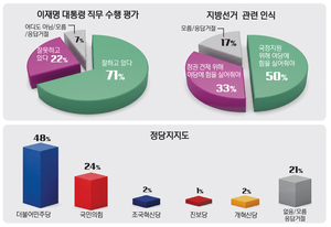 [경인일보 한국갤럽 여론조사] 유권자 절반 “與 힘실어야”… 지지도, 민주 48% vs 국힘 24%