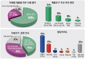 [경인일보-한국갤럽 여론조사] 우선 현안에 절반이 ‘원도심 재생’ 응답… ‘교육’ 뒤이어