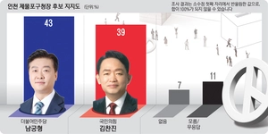[경인일보-한국갤럽 여론조사] 제물포구청장, 남궁형 43% vs 김찬진 39% ‘박빙’
