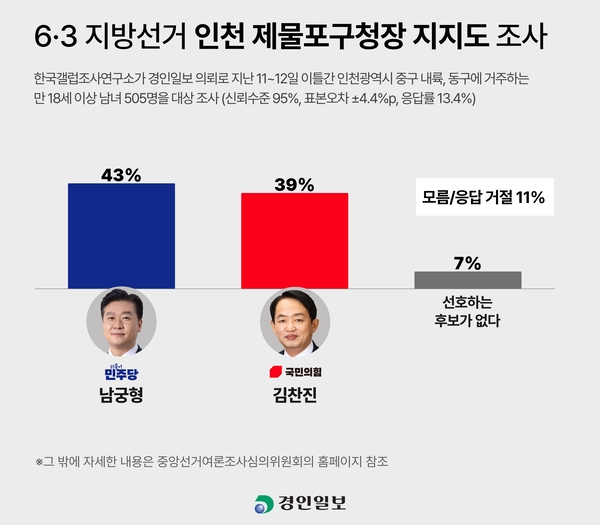 제물포구청장, 민주 남궁형 43% vs 국힘 김찬진 39%
