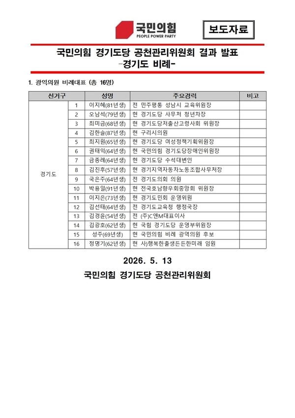 국민의힘 경기도당 공천관리위원회는 13일 제30차 회의를 열고 광역의원 비례대표 공천 결과 등을 발표했다. /국민의힘 경기도당 제공