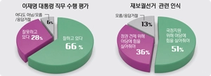 [경인일보-한국갤럽 여론조사] 이재명 대통령 직무 긍정평가 66%… 국정지원론 51%