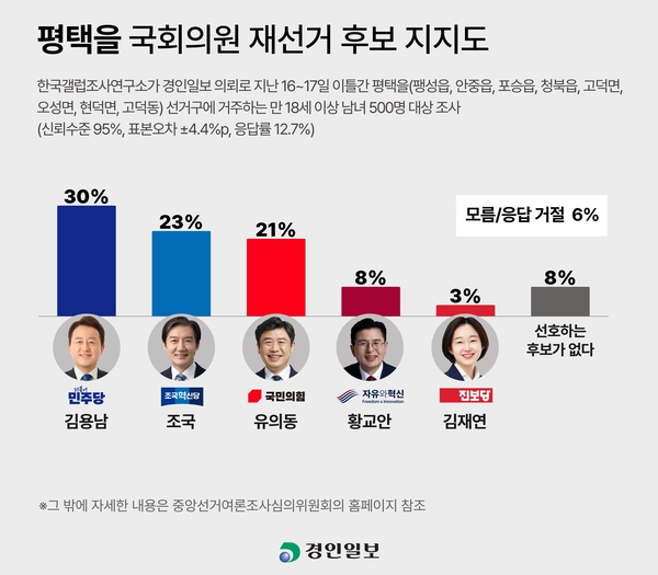 평택을 여론조사 관련 이미지