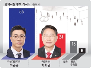 [경인일보-한국갤럽 여론조사] 평택시장, 최원용 55% vs 차화열 24%… 2배 이상 격차