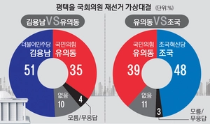 [경인일보-한국갤럽 여론조사] 김용남·조국 모두 양자대결땐 유의동에 앞서