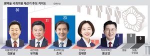 [경인일보-한국갤럽 여론조사] 평택을 재선, 김용남 30%·유의동 21%·조국 23%