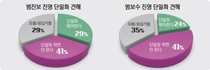 [경인일보-한국갤럽 여론조사] 재선거 ‘후보 단일화’ 쏠린눈… 진보·보수 모두 ‘반대’ 우세