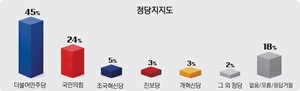 [경인일보-한국갤럽 여론조사] 정당지지도, 민주 45%·국힘 24%·혁신당 5%
