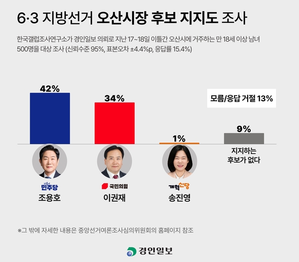[경인일보-한국갤럽 여론조사] 오산시장, 민주 조용호 42% vs 국힘 이권재 34%… 오차범위 접전