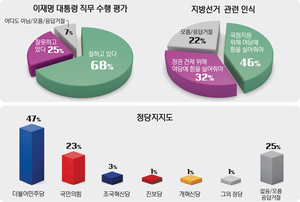 [경인일보-한국갤럽 여론조사] 오산 정당지지도, 민주 47%·국힘 23%… 李대통령 직무 긍정 68%