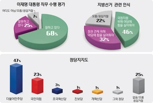 [경인일보-한국갤럽 여론조사] 오산 정당지지도, 민주 47%·국힘 23%… 李대통령 직무 긍정 68%