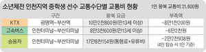 부산 소년체전 교통비 왕복 2만원 지원?… ‘인천 대표’ 자괴감