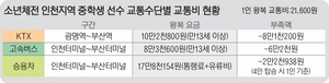 부산 소년체전 교통비 왕복 2만원 지원?… ‘인천 대표’ 자괴감