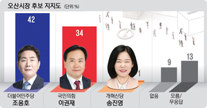 [경인일보-한국갤럽 여론조사] 오산시장, 민주 조용호 42% vs 국힘 이권재 34%