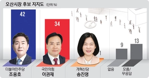 [경인일보-한국갤럽 여론조사] 오산시장, 민주 조용호 42% vs 국힘 이권재 34%
