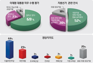 [경인일보-한국갤럽 여론조사] 수원 정당 지지도, 민주 44%·국힘 23%… ‘대통령 잘한다’ 69%
