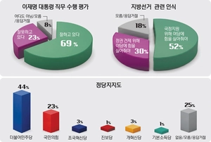 [경인일보-한국갤럽 여론조사] 수원 정당 지지도, 민주 44%·국힘 23%… ‘대통령 잘한다’ 69%