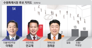 [경인일보-한국갤럽 여론조사] 수원시장, 민주 이재준 54% vs 국힘 안교재 21%… 지지도 큰 격차