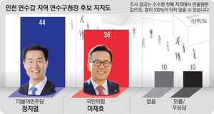 [경인일보-한국갤럽 여론조사] 연수갑 연수구청장 지지도… 정지열 44% vs 이재호 36%