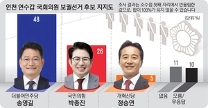 [경인일보-한국갤럽 여론조사] 연수갑 보궐, 송영길 48% vs 박종진 26%… ‘강중약’ 구도