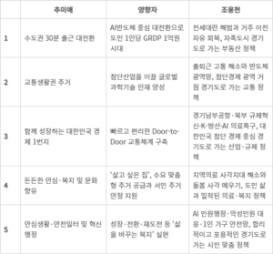 경기도지사 5대 공약은?… 교통·주거·반도체·AI 등 경기도 현안 담겨