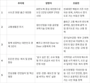 경기도지사 5대 공약은?… 교통·주거·반도체·AI 등 경기도 현안 담겨