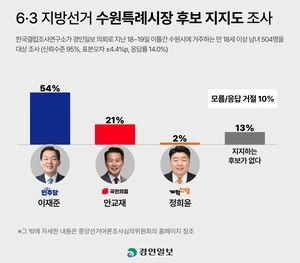 [경인일보-한국갤럽 여론조사] 수원시장, 이재준 54% vs 안교재 21%… 지지도 큰 격차