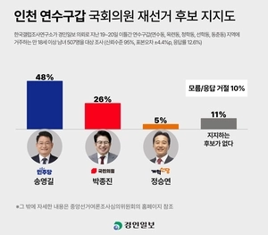 [경인일보-한국갤럽 여론조사] 연수갑 보궐, 송영길 48% vs 박종진 26%… 1강 구도 형성