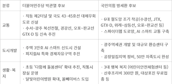 한눈에 보는 후보별 핵심 공약 비교