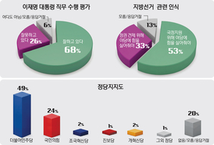 인천 정당지지도, 민주당 49% 국힘 24% [경인일보-한국갤럽 여론조사]