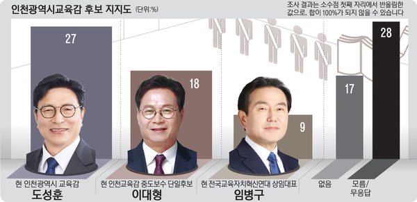 인천시교육감, 도성훈 27% 이대형 18% 임병구 9%