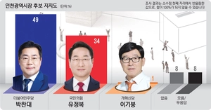 인천시장, 민주 박찬대 49% vs 국힘 유정복 34% [경인일보-한국갤럽 여론조사]