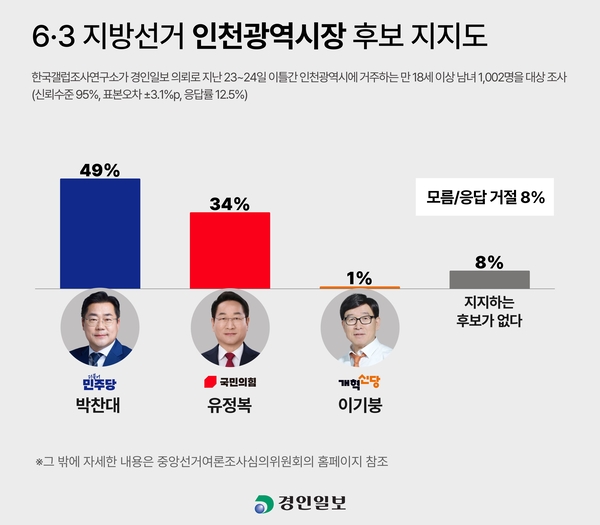 인천시장, 박찬대 49% vs 유정복 34%… 전권역 앞서