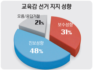 인천시교육감 ‘진보 성향 48%’ 높은 선호도 [경인일보-한국갤럽 여론조사]