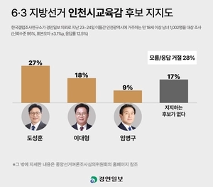 인천시교육감, 도성훈 27% vs 이대형 18%… 오차범위밖 우세 [경인일보-한국갤럽 여론조사]