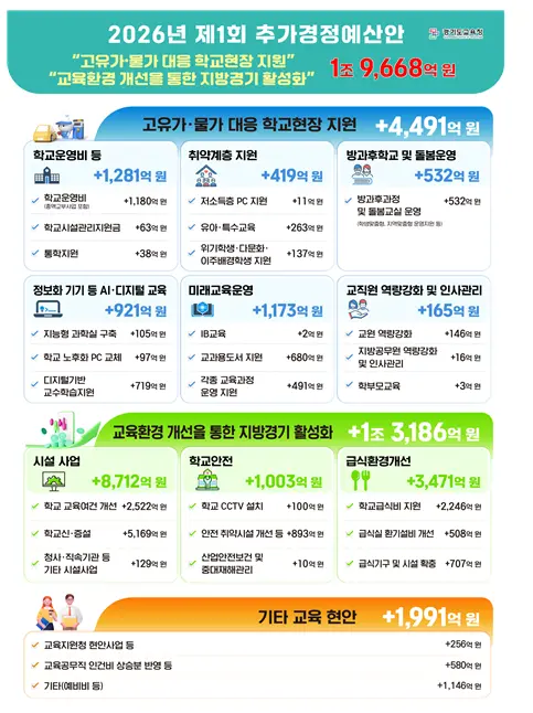 경기도교육청 2026년도 제1회 추가경정예산안 인포그래픽 자료. /경기도교육청 제공