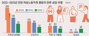 “육아휴직 여전히 눈치”… 모성권 상담 늘었다