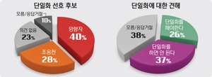 보수 단일화 선호도, 양향자40% vs 조응천 28% [경인일보-한국갤럽 여론조사]