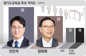 경기도교육감, 안민석 39% vs 임태희 29%… 오차범위밖 우세 [경인일보-한국갤럽 여론조사]