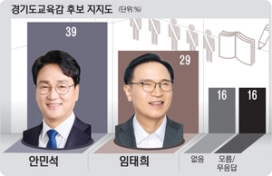 경기도교육감, 안민석 39% vs 임태희 29%… 오차범위밖 우세 [경인일보-한국갤럽 여론조사]