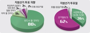 경기도민 80% “반드시 투표”… 사전투표 36%, 본투표 62% [경인일보-한국갤럽 여론조사]