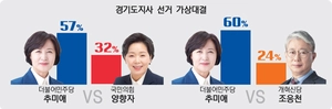 양자대결도 앞선 추미애… 추·양 57% vs 32%… 추·조 60% vs 24% [경인일보-한국갤럽 여론조사]