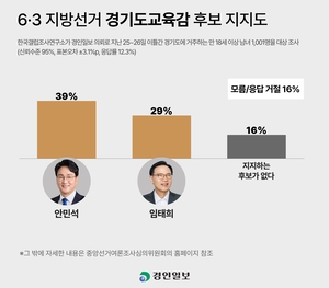[경인일보·한국갤럽 여론조사] 경기도교육감, 안민석 39%-임태희 29% 오차범위밖 격차