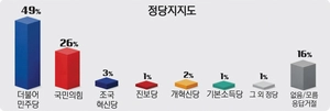 경기도민 지지정당, 민주 49% vs 국힘 26% [경인일보-한국갤럽 여론조사]