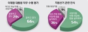 이재명 대통령 국정수행 ‘잘한다’ 66% vs ‘못한다’ 29% [경인일보-한국갤럽 여론조사]
