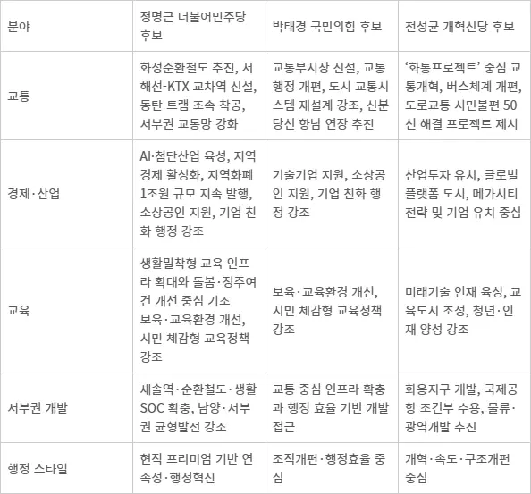■화성시장 후보 선거 공약 비교