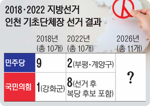 [6·3 지방선거] 민주 7곳·국힘 5곳 우세 판단… 경합지역 3~4곳 성적 가른다