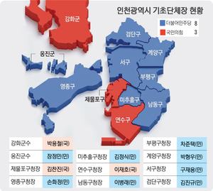 [선택 6·3 선거 결산] 인천 군수·구청장, 與 우세속 국힘 ‘인물론’ 보수강세 3곳 방어