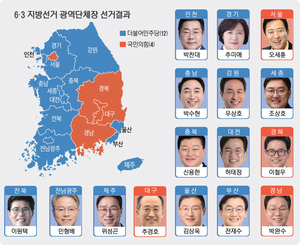 [선택 6·3 선거 결산] 민주당, 16곳중 12곳 승리… 4년만에 지방권력 탈환